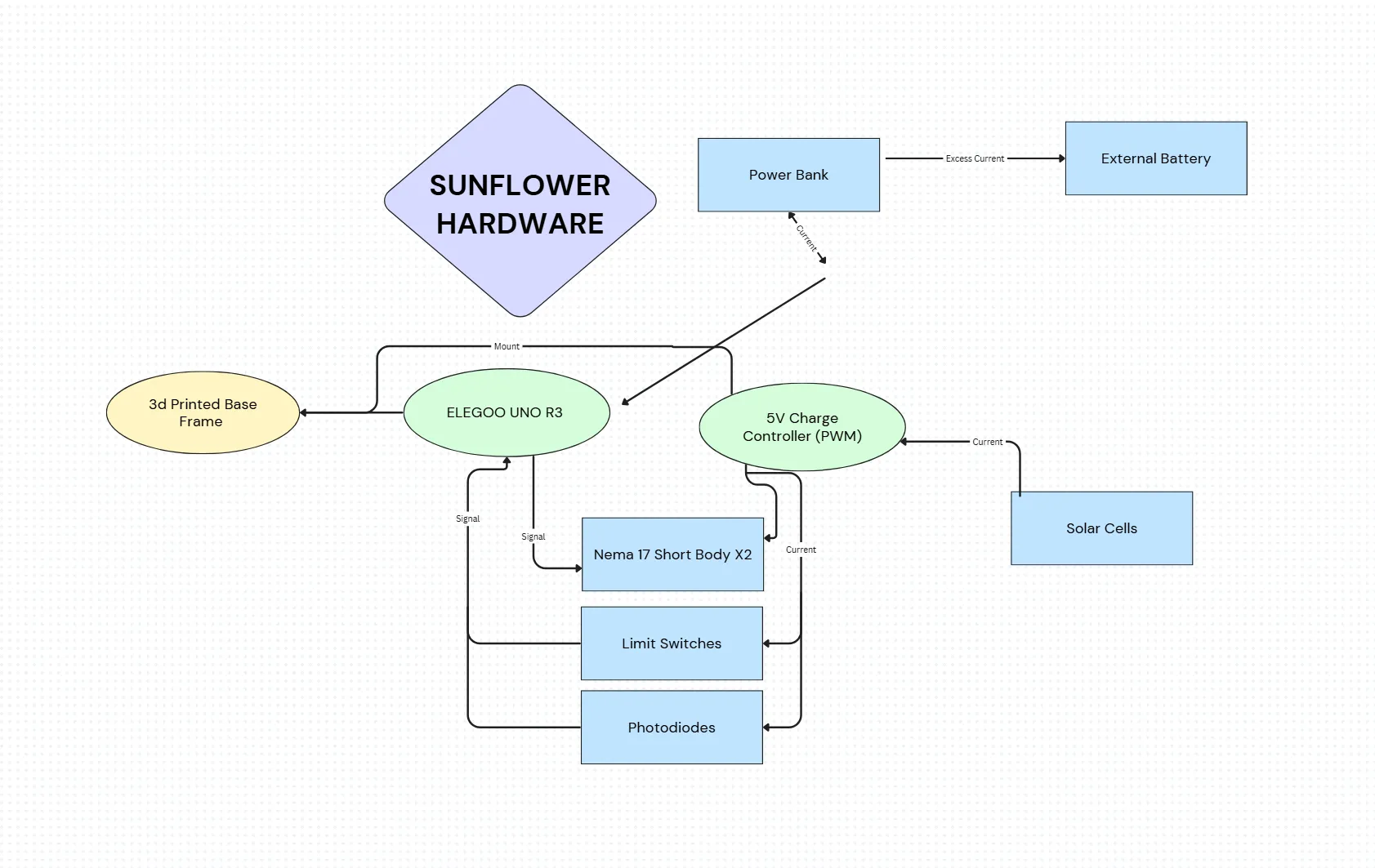 Sunflower Block Diagram