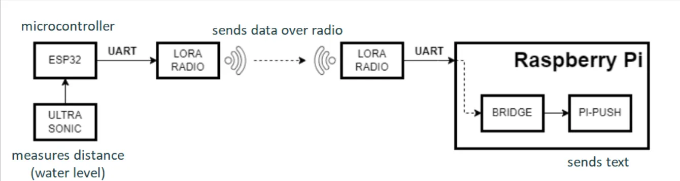 block diagram of water monitor system