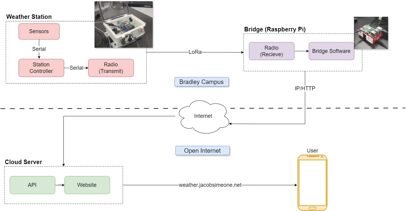block diagram for weather station