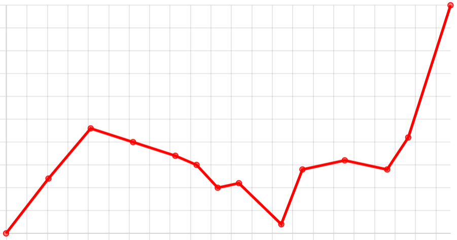 a red line on a graph